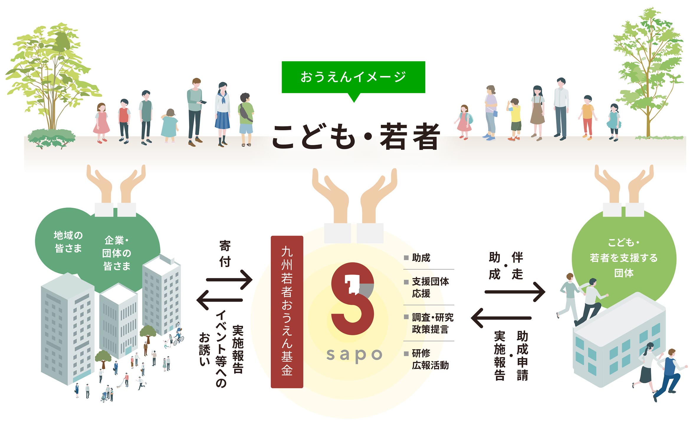 子ども・若者を応援するイメージ図。9sapoは地域・企業の皆様、子ども・若者を支援する団体様と相互に関わりながら若者を応援して参ります。